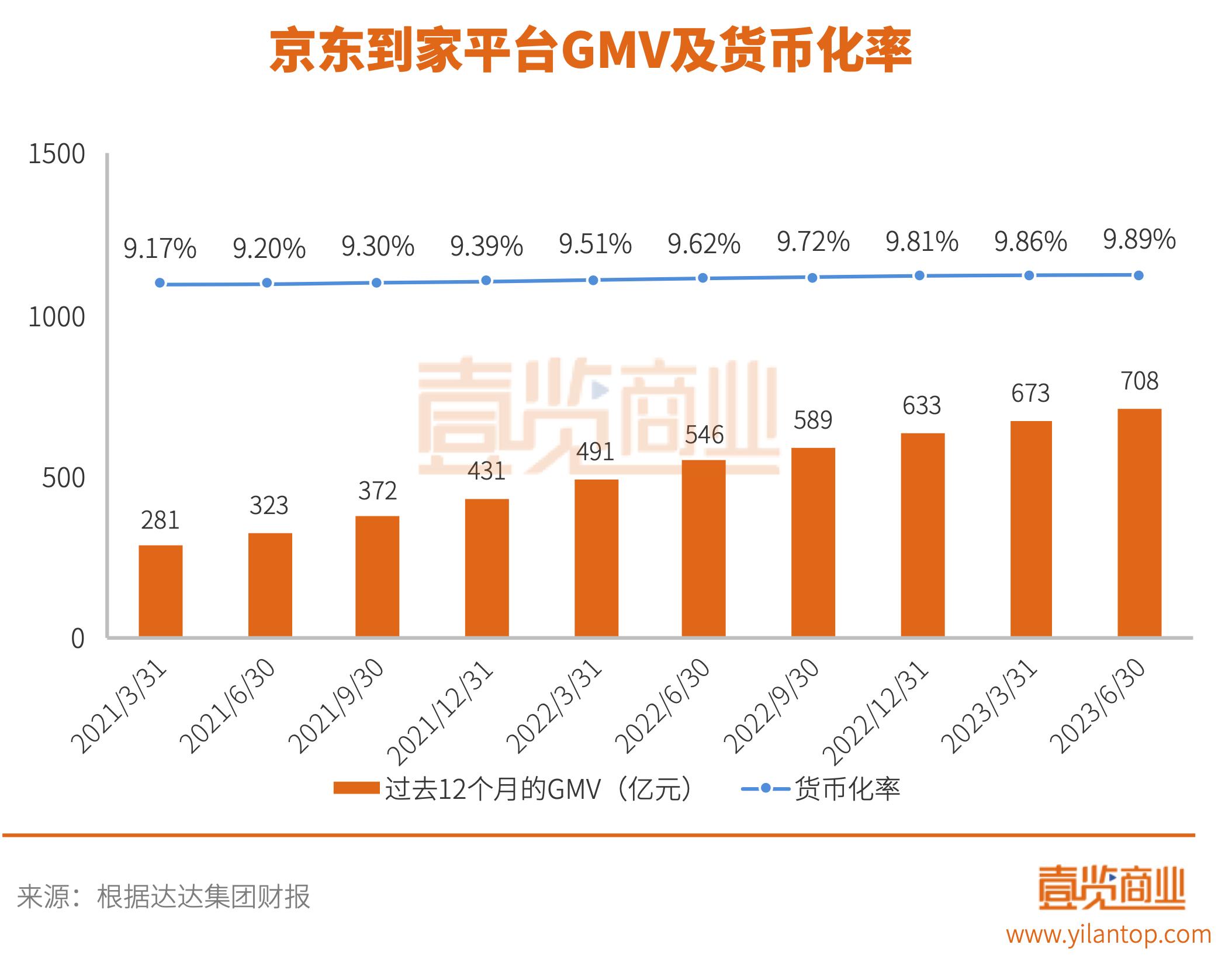 并表一年半后，京东给达达带来了什么？