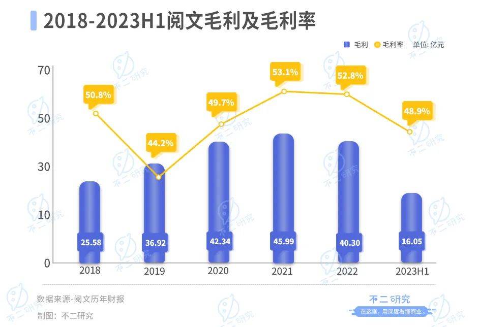 半年营收下滑20%，阅文还有AI新故事？