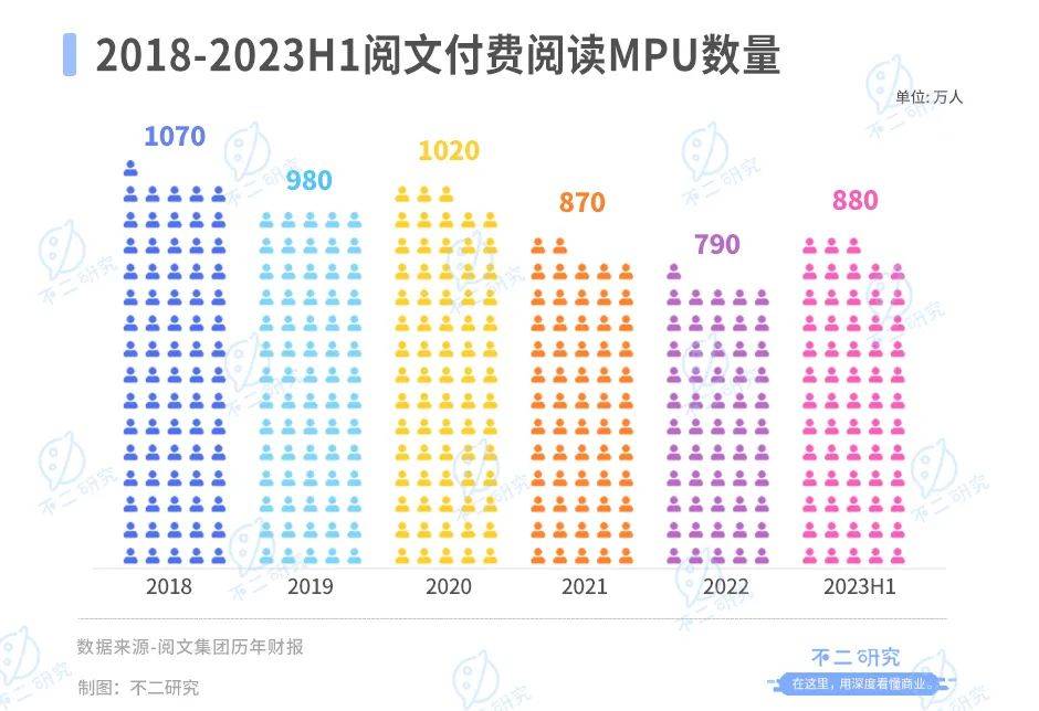 半年营收下滑20%，阅文还有AI新故事？